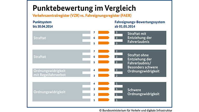Recht 2013: Punkte, Parken und Reflektoren