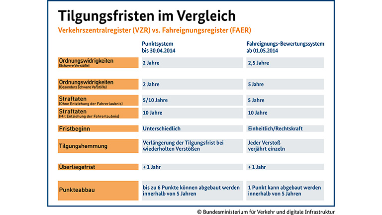 Recht 2013: Punkte, Parken und Reflektoren