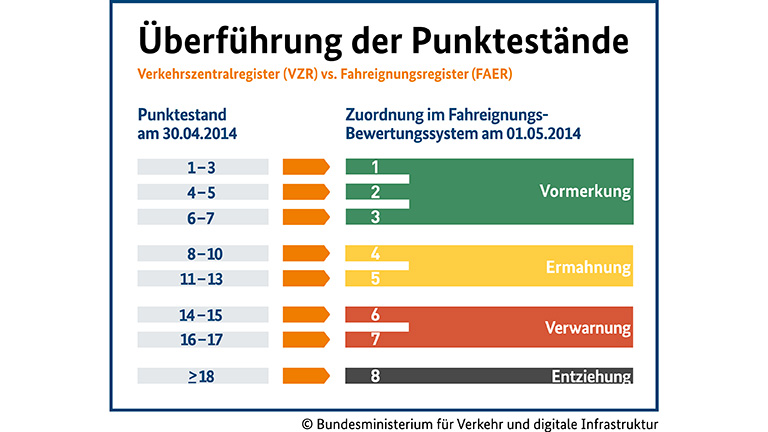 Recht 2013: Punkte, Parken und Reflektoren