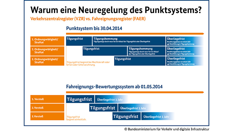 Recht 2013: Punkte, Parken und Reflektoren