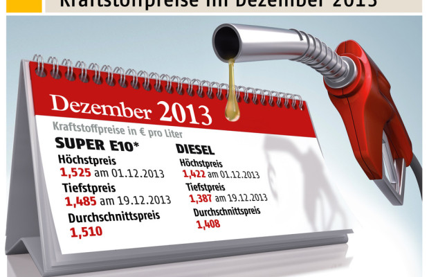 Spritpreise 2013 unter Vorjahresniveau