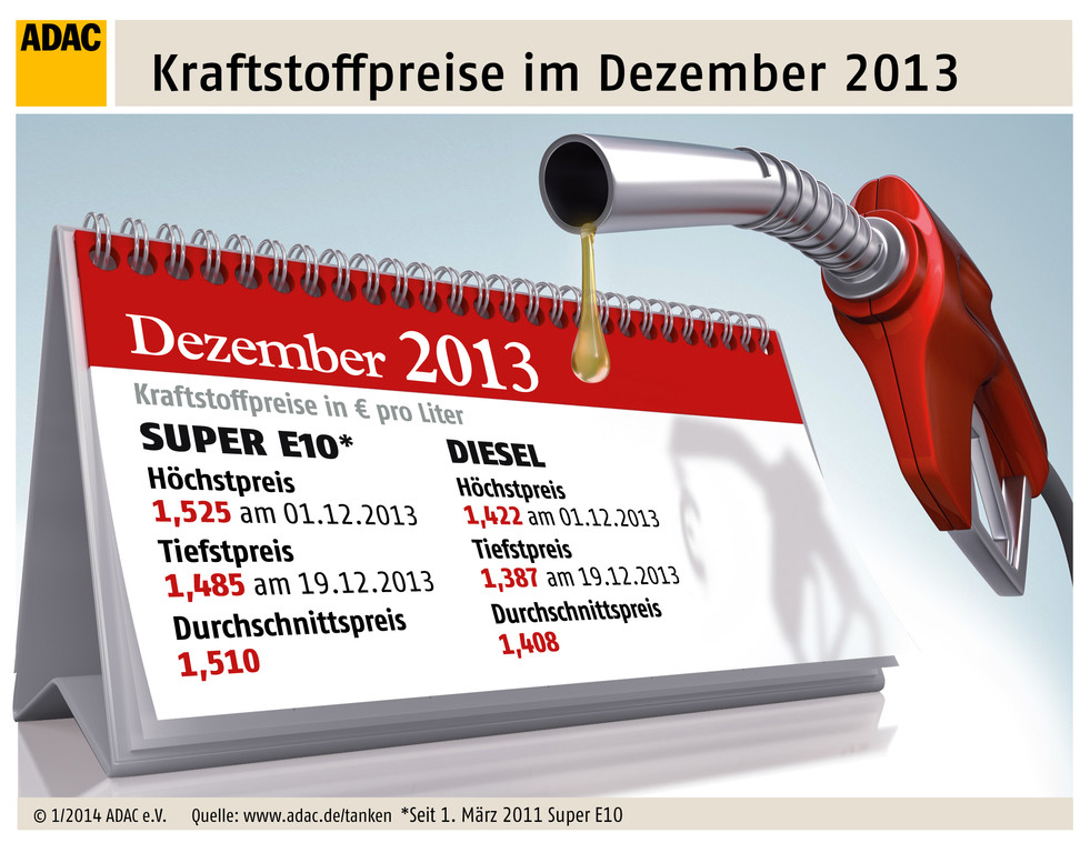 Spritpreise 2013 unter Vorjahresniveau