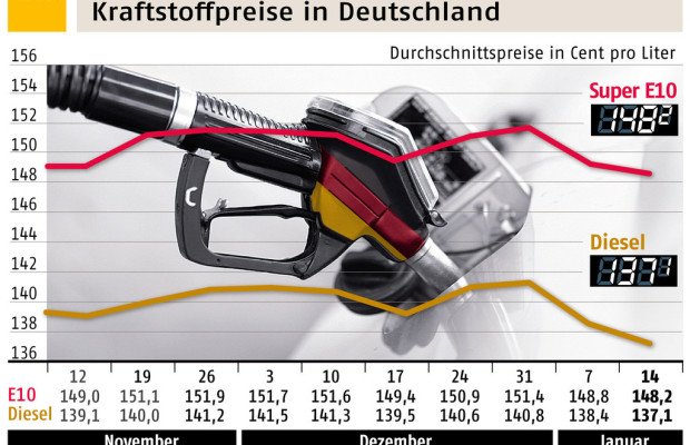 Spritpreise geben weiter nach