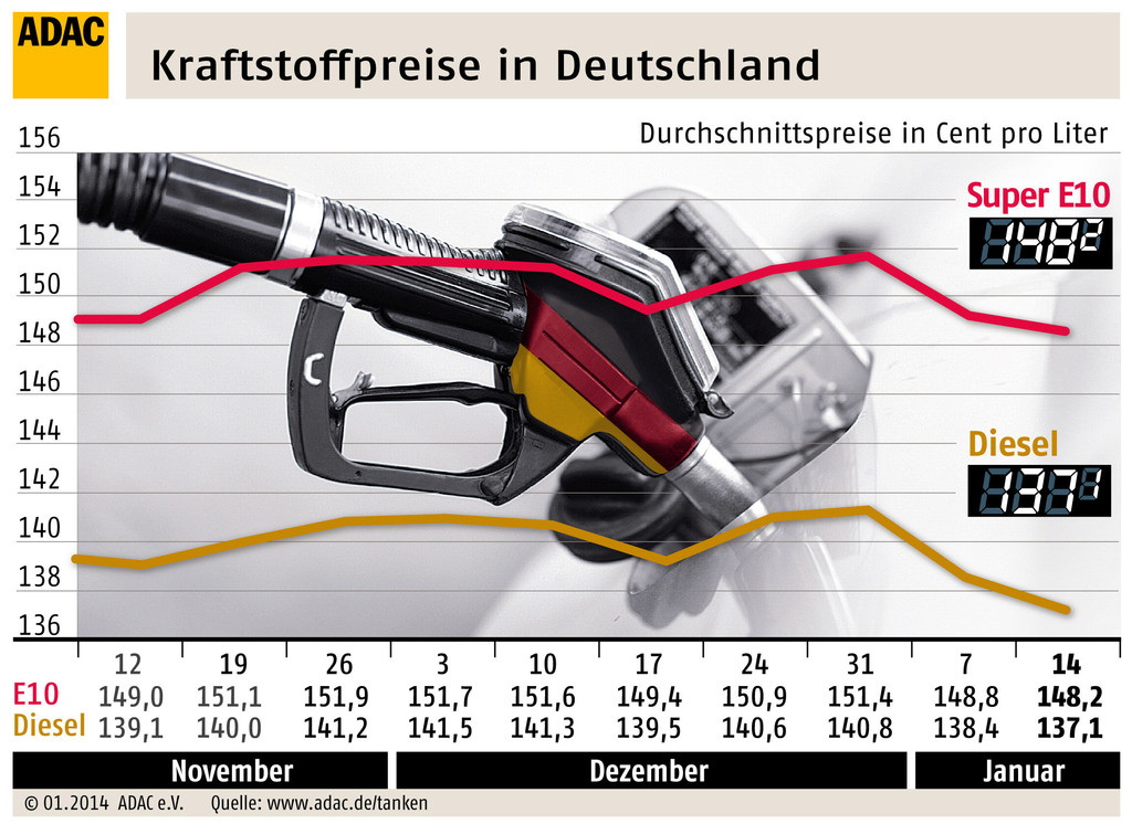 Spritpreise geben weiter nach