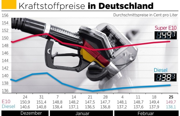 Benzinpreis kratzt an der Marke von 1,50 Euro