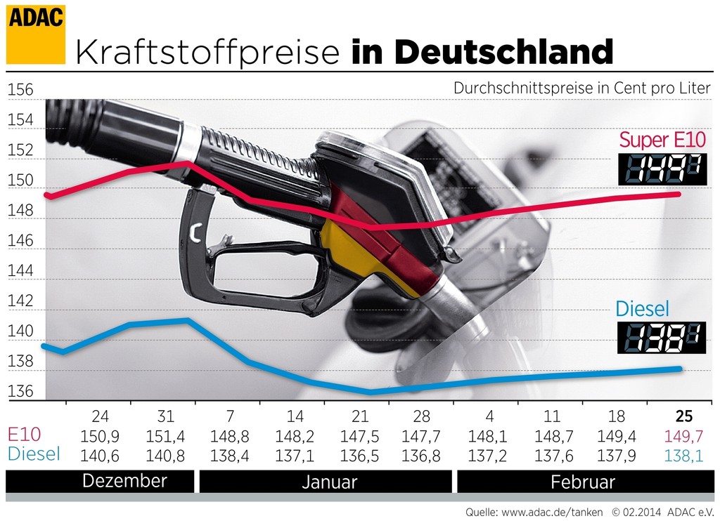 Benzinpreis kratzt an der Marke von 1,50 Euro