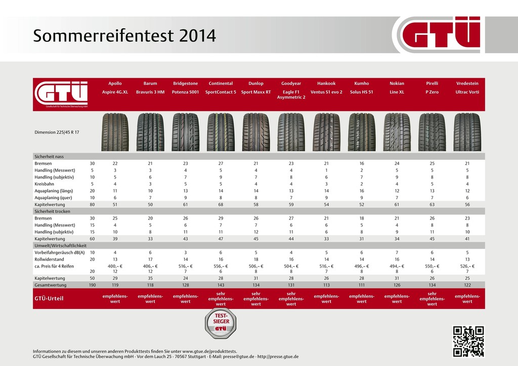 GTÜ testet Sommerreifen: Gutes Rad ist teuer