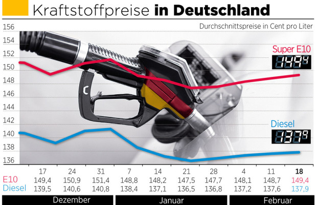 Kraftstoff verteuert sich weiter