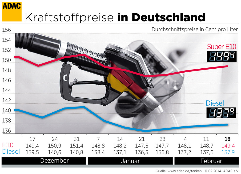 Kraftstoff verteuert sich weiter
