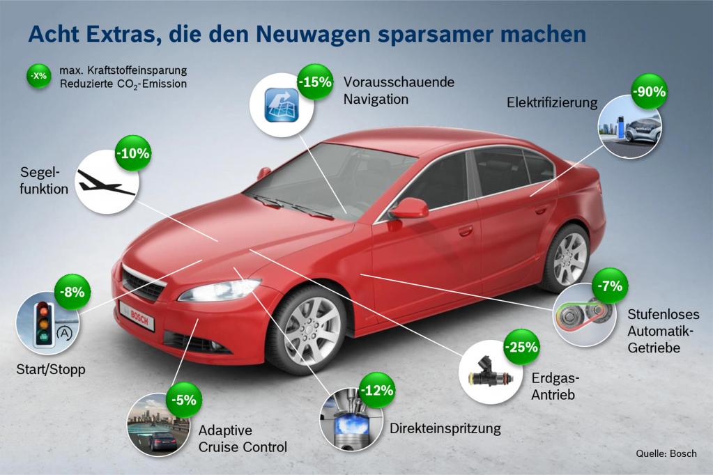 Segeln hilft beim Sprit sparen