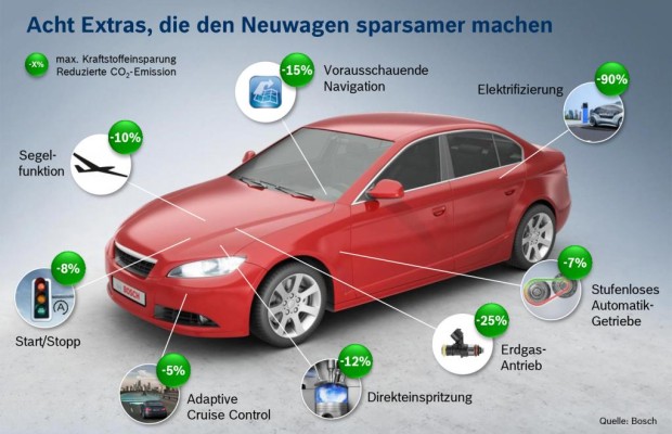 Segeln hilft beim Sprit sparen