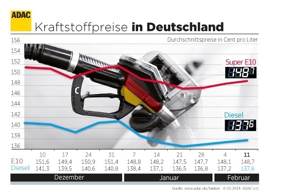 Spritpreise steigen leicht