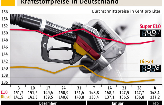 Spritpreise ziehen leicht an