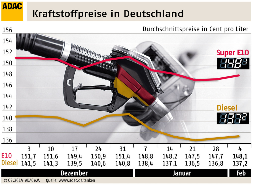 Spritpreise ziehen leicht an
