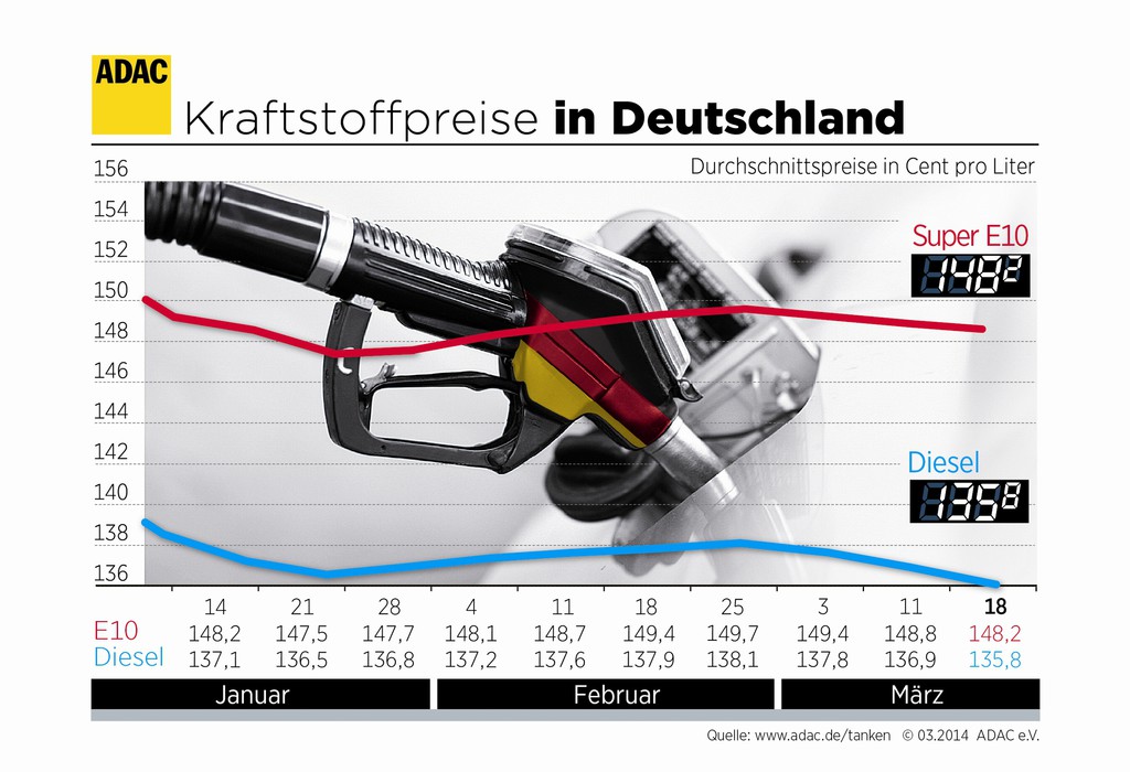 Benzin und Diesel etwas billiger