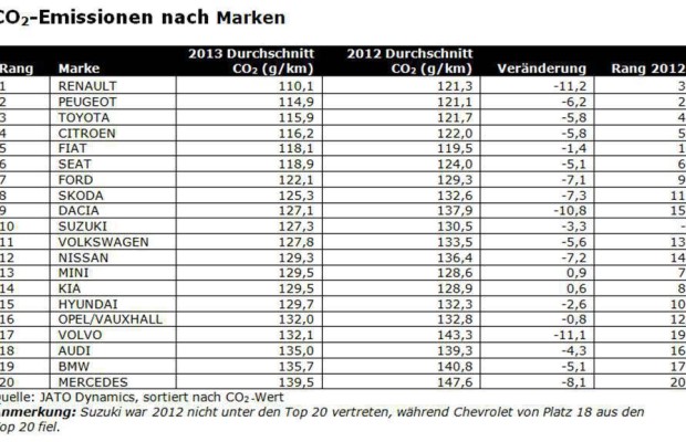 Durchschnittlicher CO2-Ausstoß sinkt um 5,5 Gramm