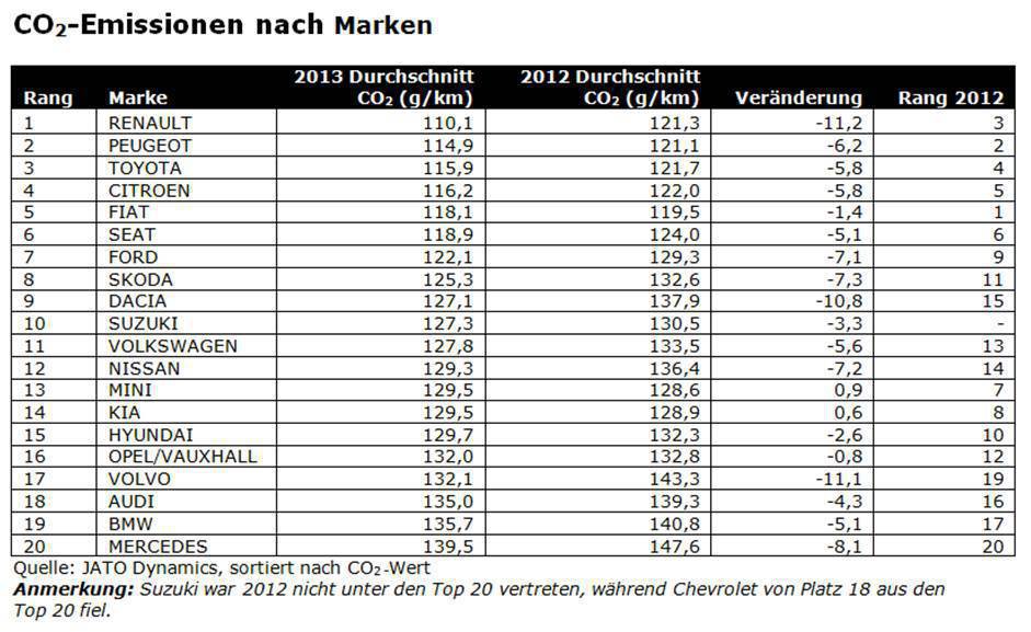 Durchschnittlicher CO2-Ausstoß sinkt um 5,5 Gramm