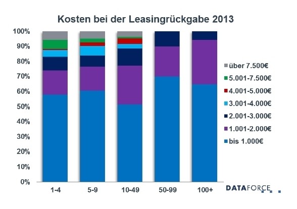 Freie Werkstätten drücken Leasing-Kosten
