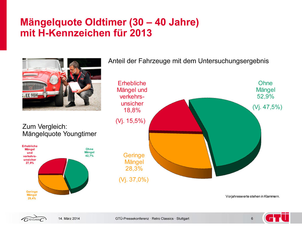 GTÜ-Mängelstatistik: Je älter, umso weniger Mängel
