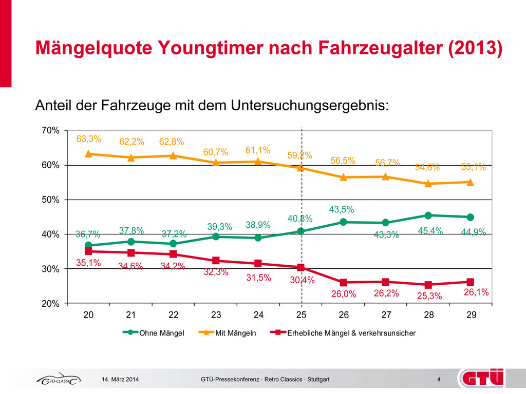 GTÜ-Mängelstatistik: Je älter, umso weniger Mängel