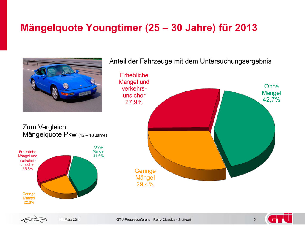 GTÜ-Mängelstatistik: Je älter, umso weniger Mängel