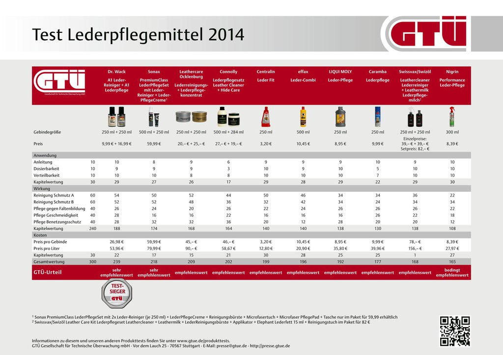 GTÜ testet Lederpflegemittel