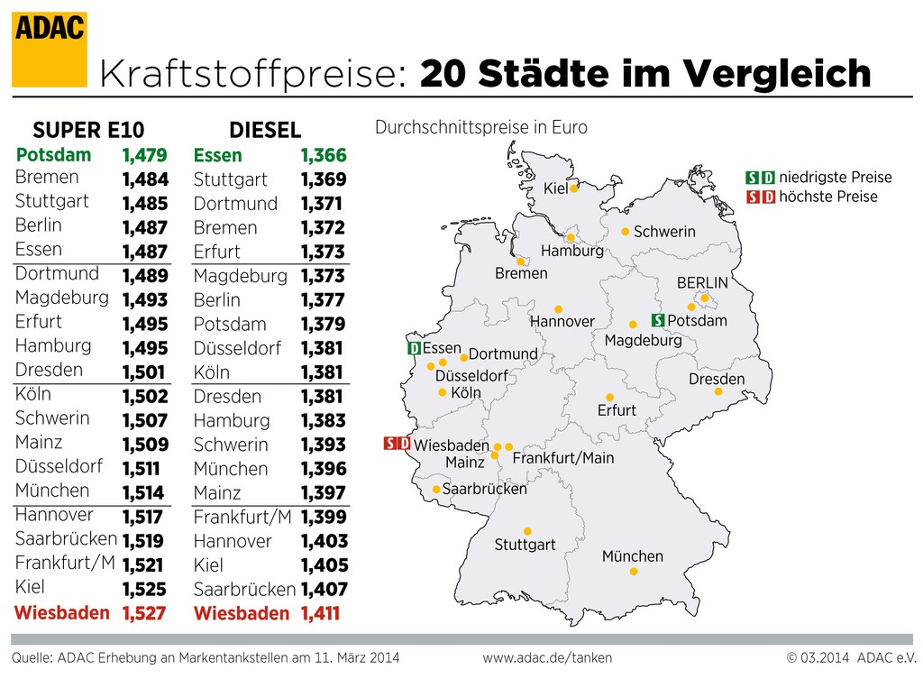 In Wiesbaden ist der Sprit am teuersten