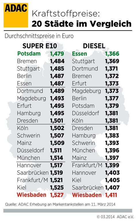 In Wiesbaden ist der Sprit am teuersten