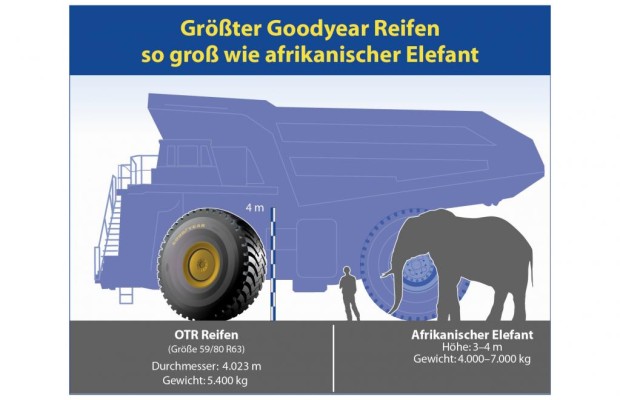 Jumbo-Reifen ist vier Meter hoch