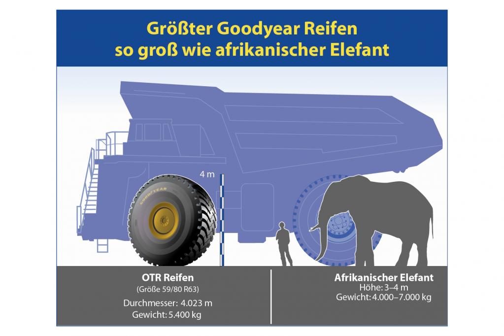 Jumbo-Reifen ist vier Meter hoch