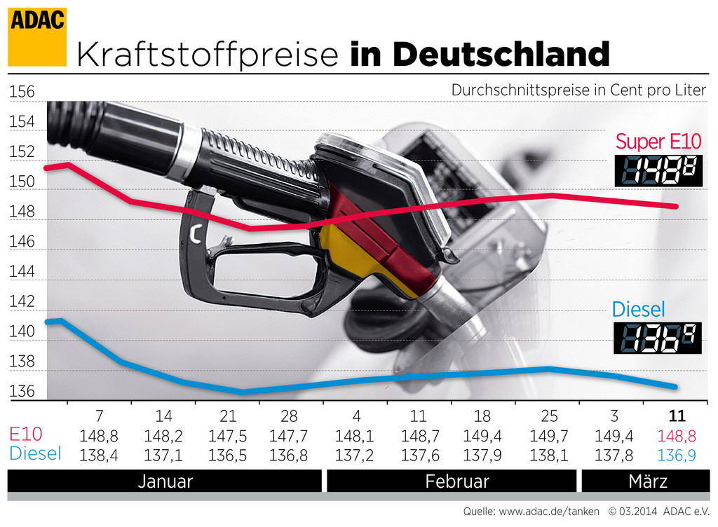 Spritpreise geben etwas nach