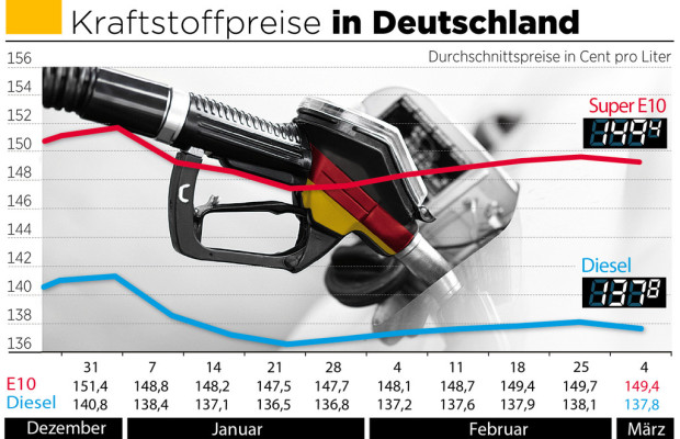 Spritpreise geben leicht nach