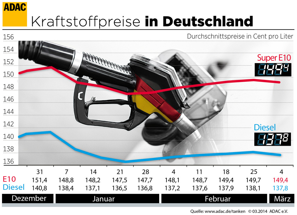 Spritpreise geben leicht nach