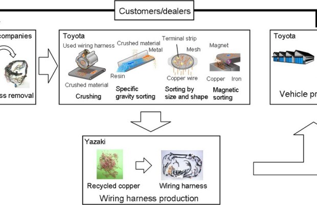 Toyota recycelt Kupfer