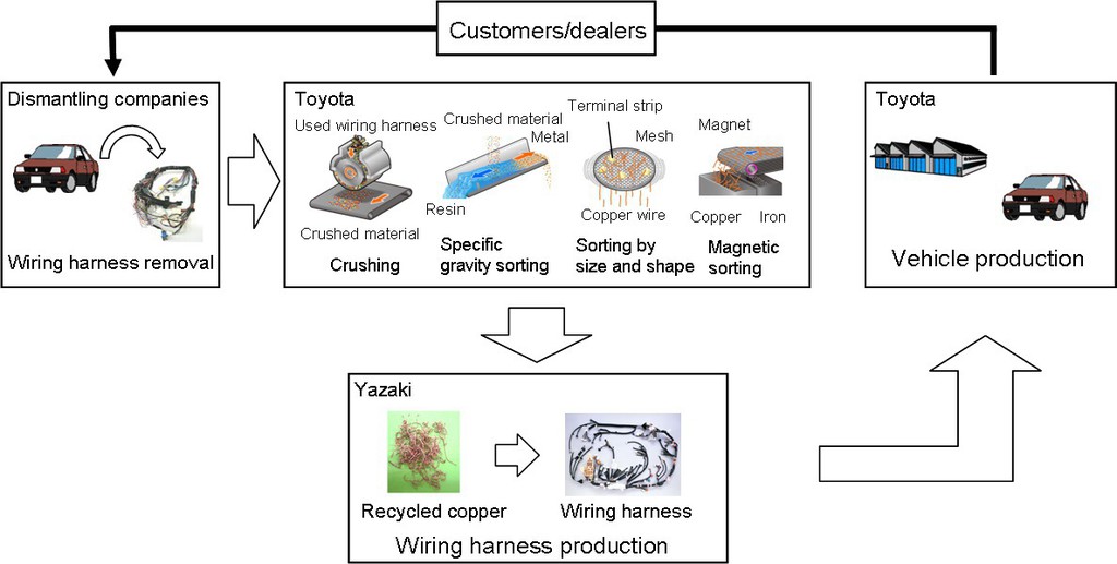 Toyota recycelt Kupfer