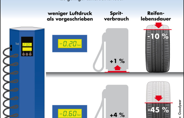 Zu niedriger Luftdruck verursacht Kosten und erhöht Risiko