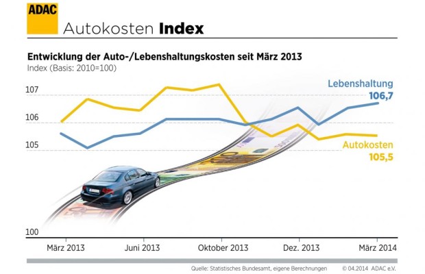 Autokosten leicht gesunken