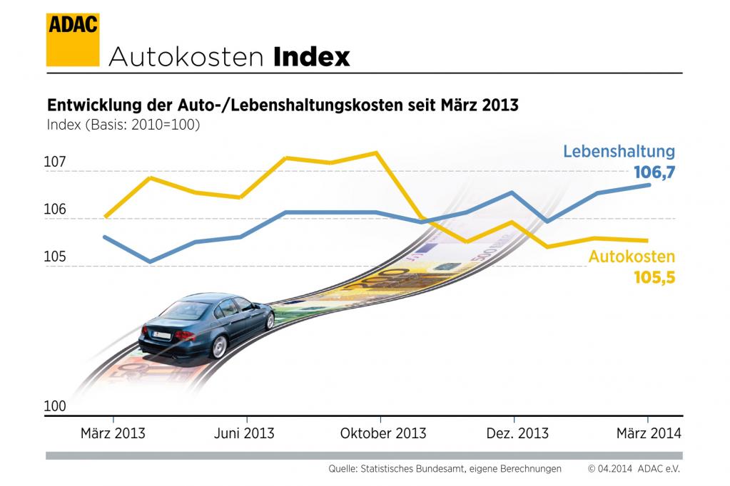 Autokosten leicht gesunken