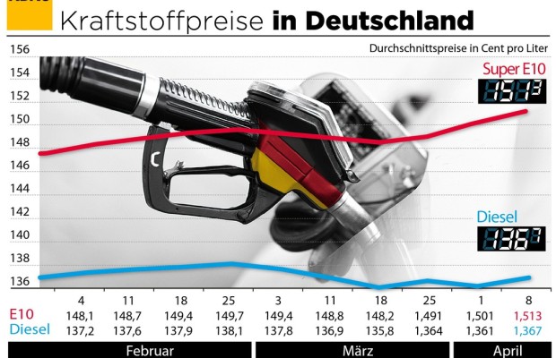 Benzin und Diesel werden teurer
