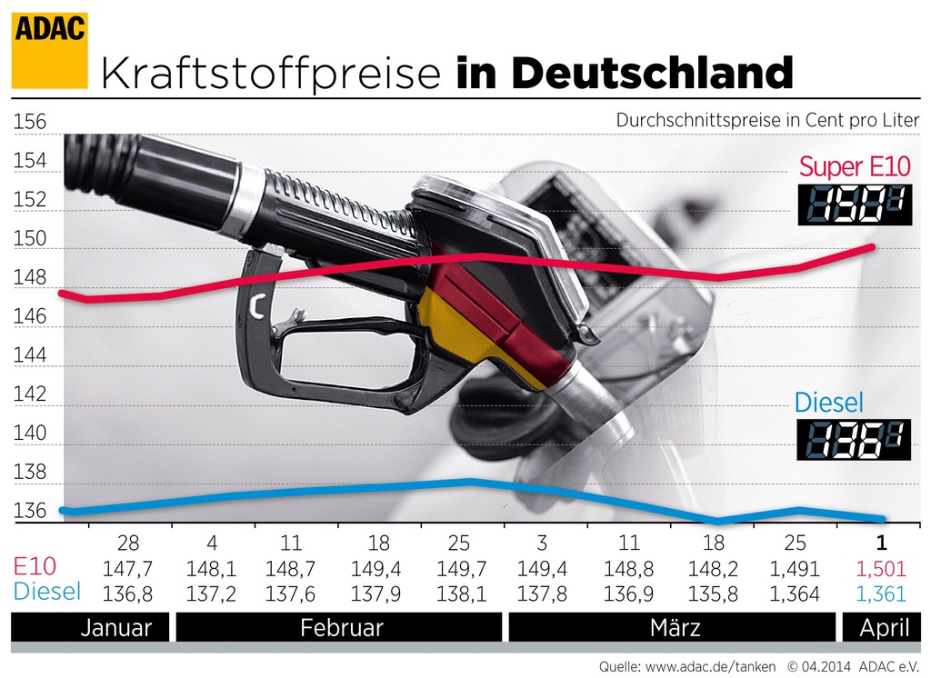 Benzinpreis überspringt Marke von 1,50 Euro