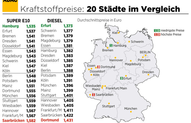 Den teuersten Sprit gibt es in Saarbrücken