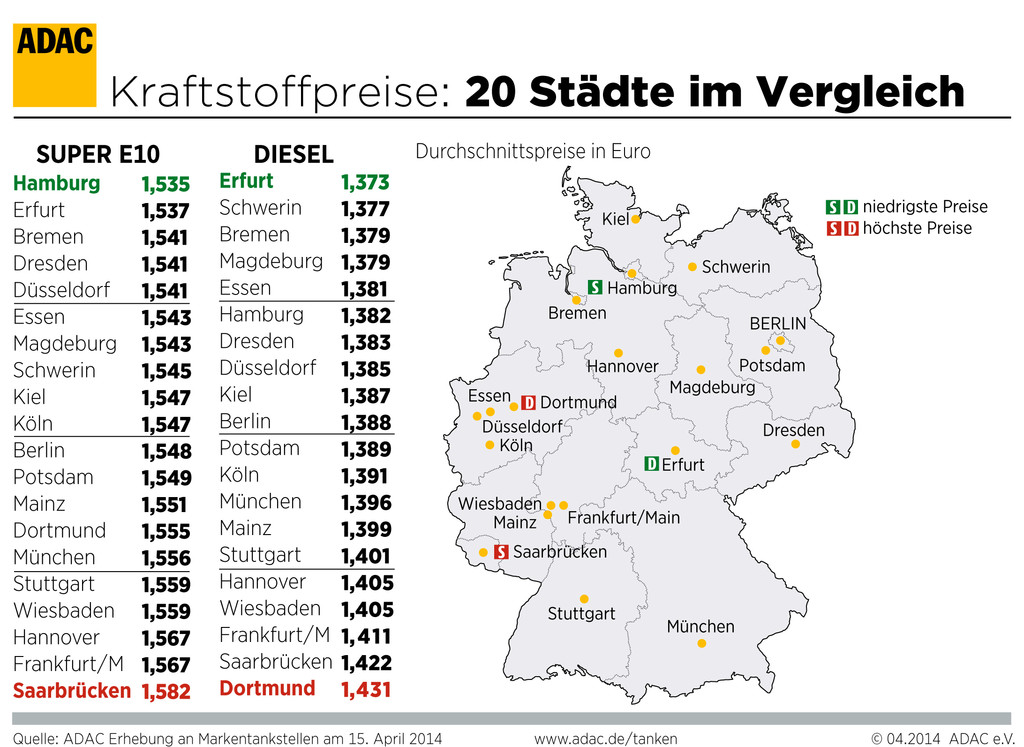 Den teuersten Sprit gibt es in Saarbrücken