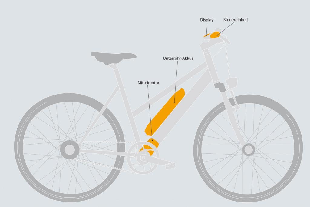 E-Bike-Antrieb von Continental - Mit Mittelmotor auf den Pfaden von Bosch