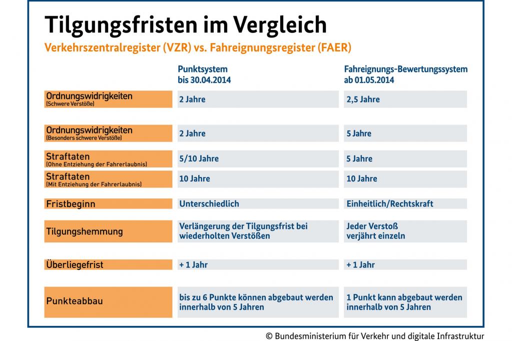 Flensburger Register: Bei acht Punkten ist künftig Schluss - Bild: BMVI