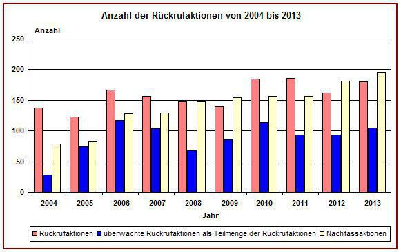 In Deutschland gab es 180 Rückrufe