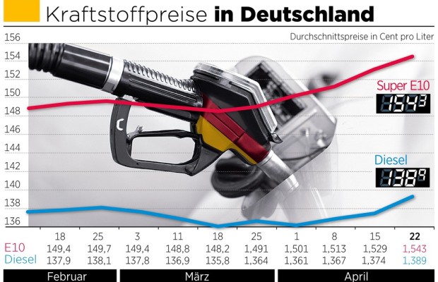 Kraftstoffpreise steigen weiter