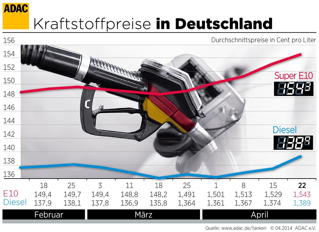 Kraftstoffpreise steigen weiter