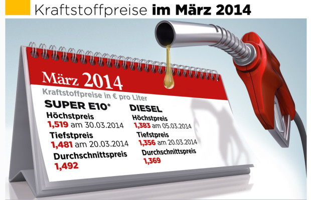 Spritpreise im ersten Quartal niedriger als im Vorjahr