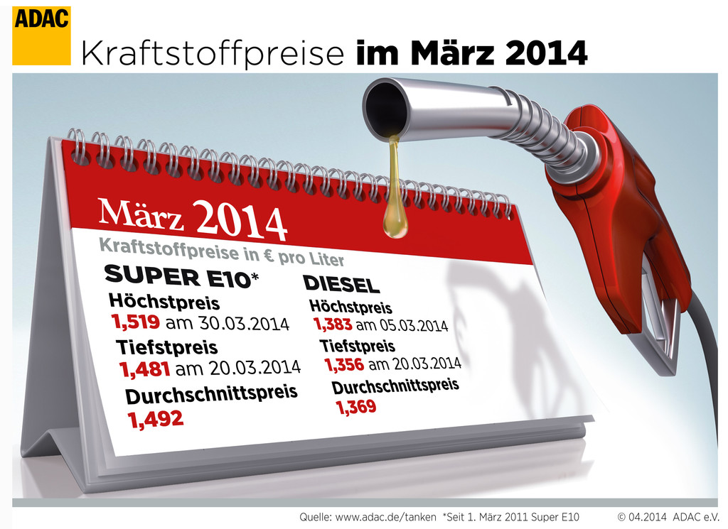 Spritpreise im ersten Quartal niedriger als im Vorjahr