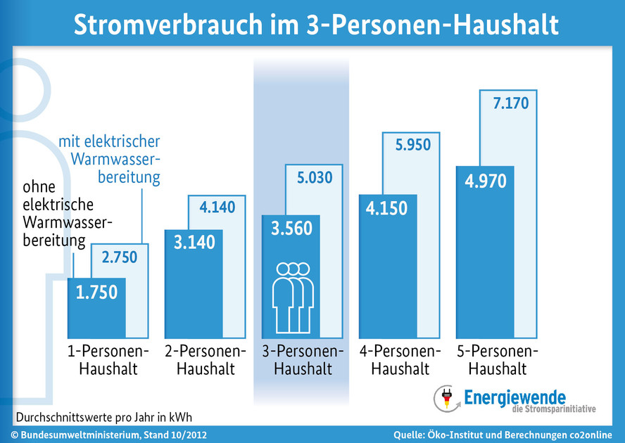 Elektroautos als neue Hoffnung für Photovoltaik